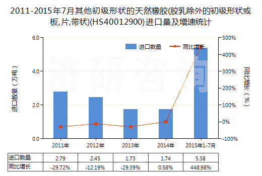 2011-2015年7月其他初級形狀的天然橡膠(膠乳除外的初級形狀或板,片,帶狀)(HS40012900)進(jìn)口量及增速統(tǒng)計(jì)